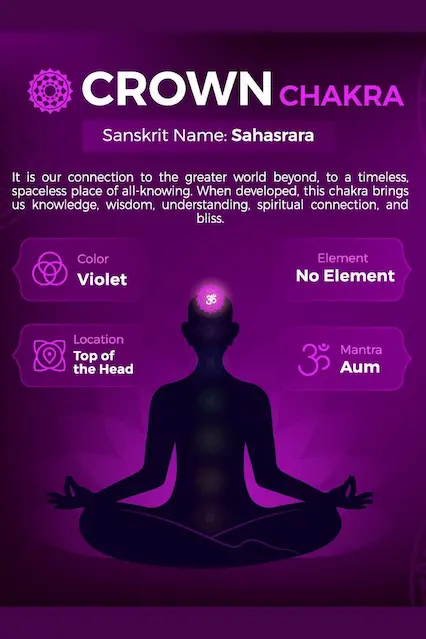 The seventh of seven chakras is the“crown chakra, represented by violet or clear crystal at the top of the head.”