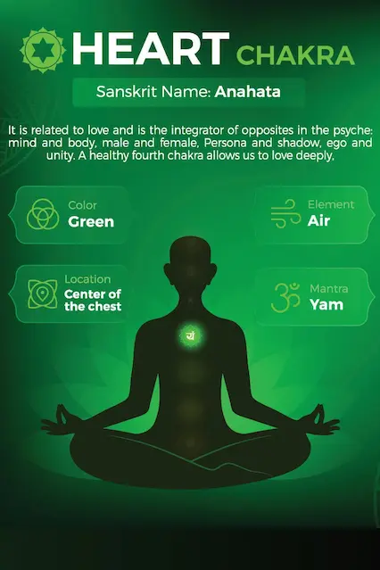 The fourth of seven chakras is the“Heart chakra, represented by green rose quartz crystal at the chest.”