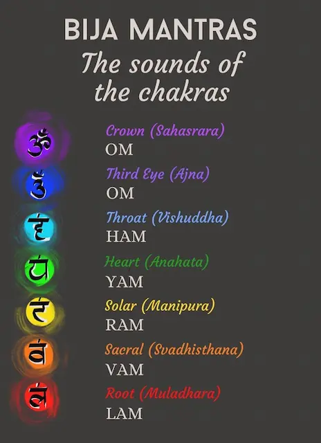 Bija Mantras: The sound of the Chakras