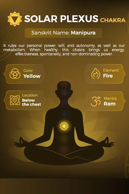 The third of seven chakras is the“solar plexus chakra, represented by a yellow crystal near the stomach.”