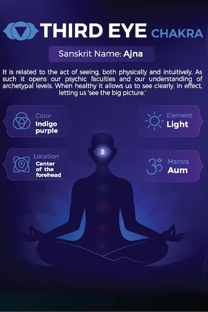 The sixth of seven chakras is the“third eye chakra, represented by an indigo crystal at the forehead.”