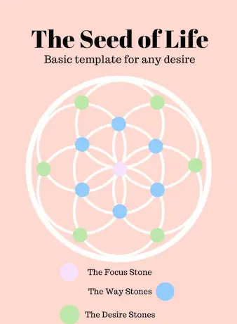 The Seed of Life: Basic template for any desire